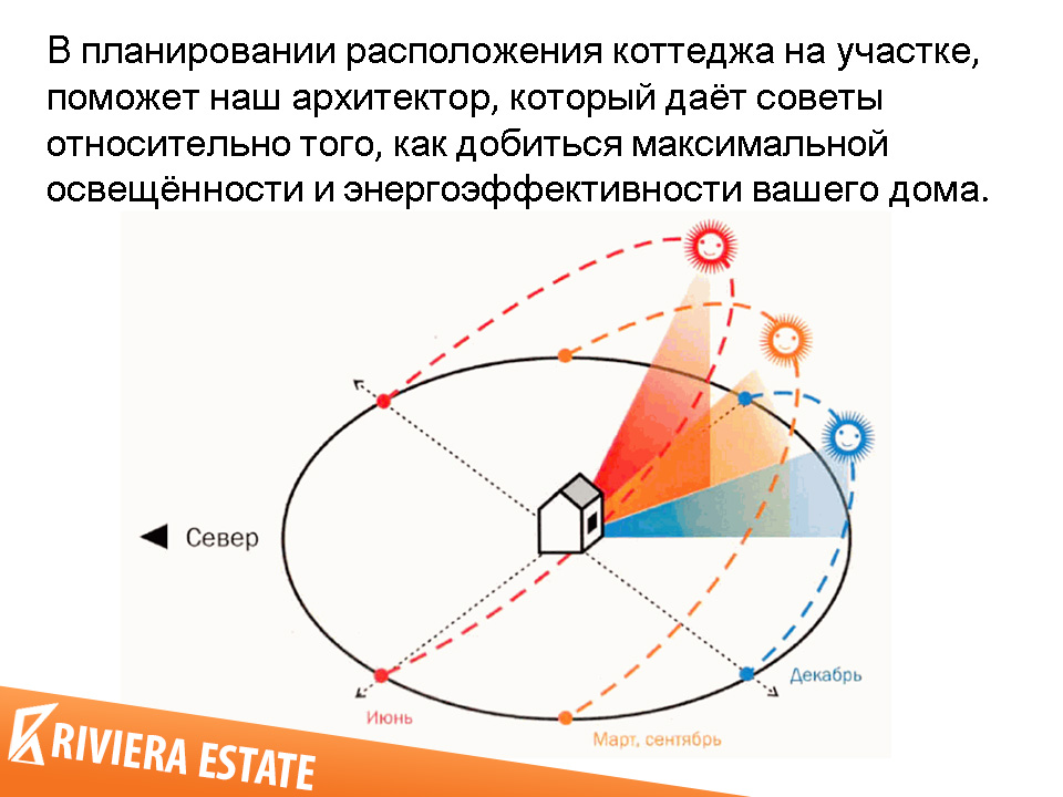 Относительно сторон света. Инсоляция схема ориентации жилых помещений. Инсоляция участка. Движение солнца на участке. Расположение дома относительно сторон света.